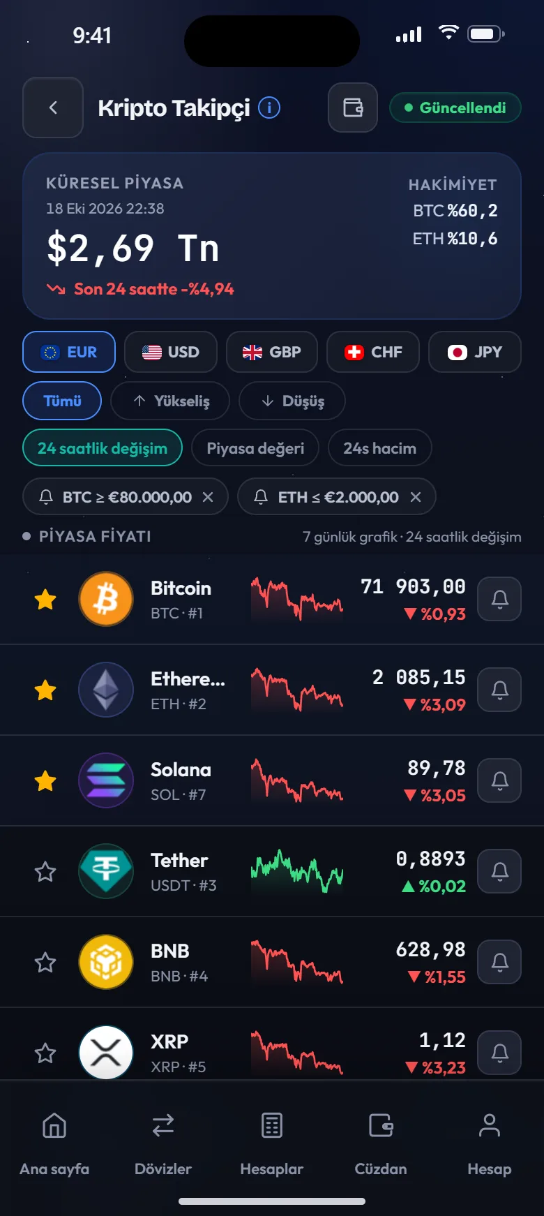 Değişimleri ve grafikleriyle kripto para listesi